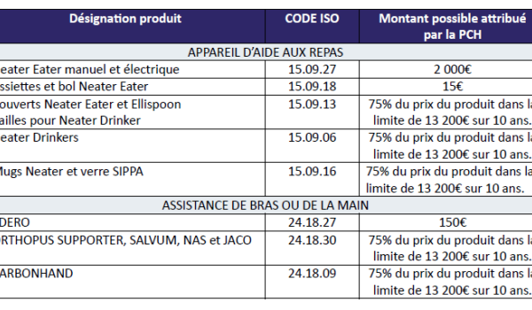 Financement d'aides techniques 